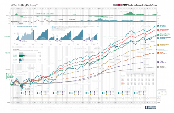 Historical Growth Based On CRSP Data