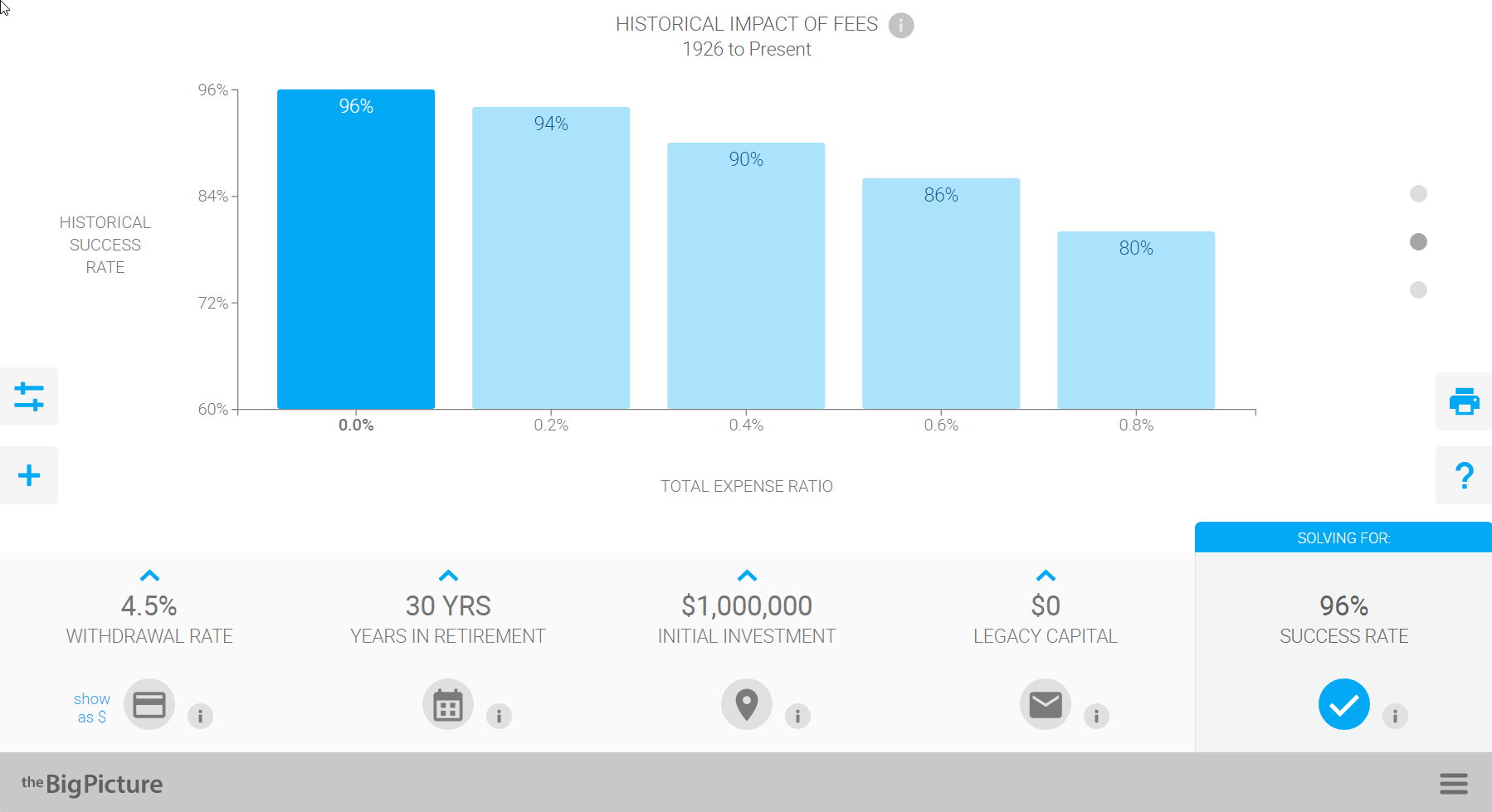 Historical Impact Of Fees