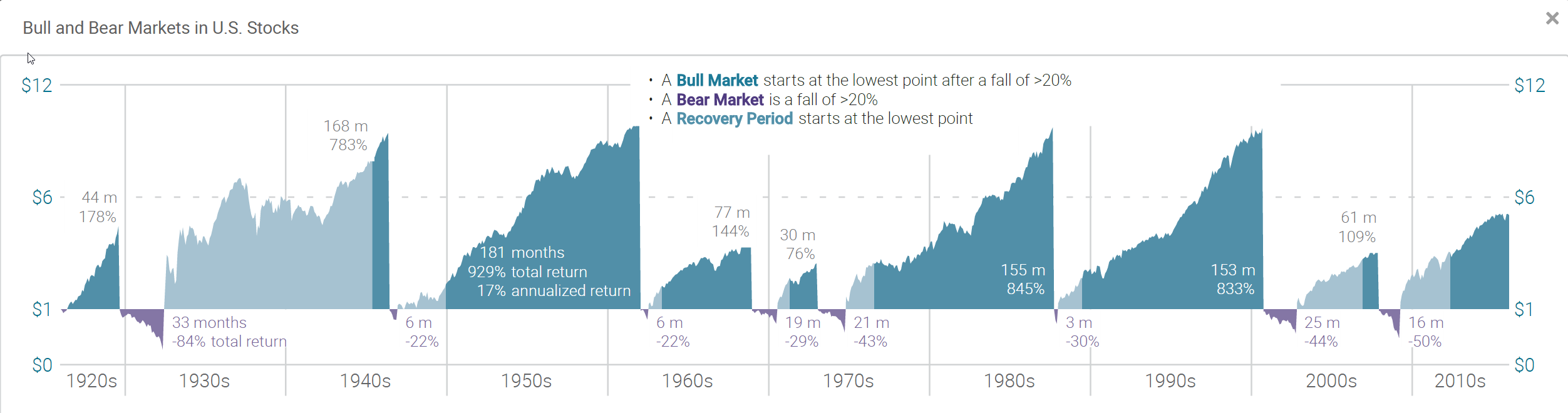 Bull And Bear Markets In US Stocks