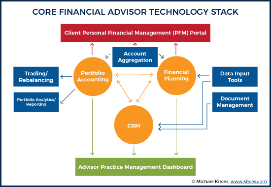 Core Financial Advisor Technology Stack