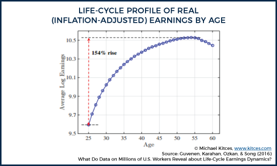 Life-Cycle Profile Graphic From Guvenen et. al.