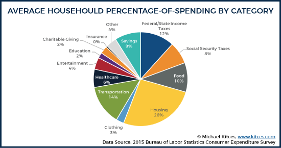 Average Household Percentage Of Spending By Category
