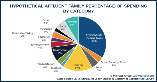 Hypothetical Affluent Family Percentage Of Spending By Category