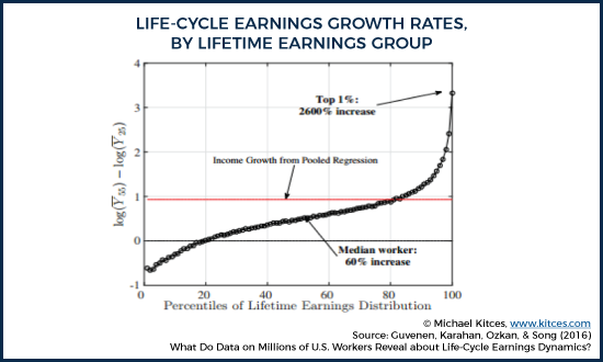 Lifecycle Earnings Growth Rates, By Lifetime Earnings Group