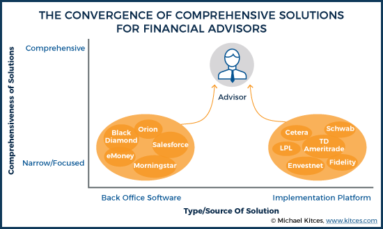 The Convergence Of Comprehensive Solutions For Financial Advisors