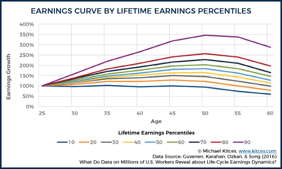 Earnings Curves By Lifetime Earnings Percentiles