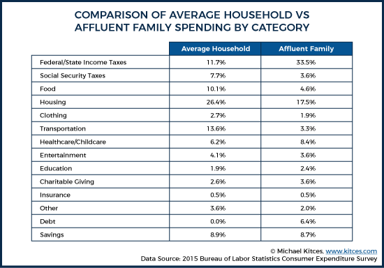 Comparison Of Average Household Vs Affluent Family Spending By Category