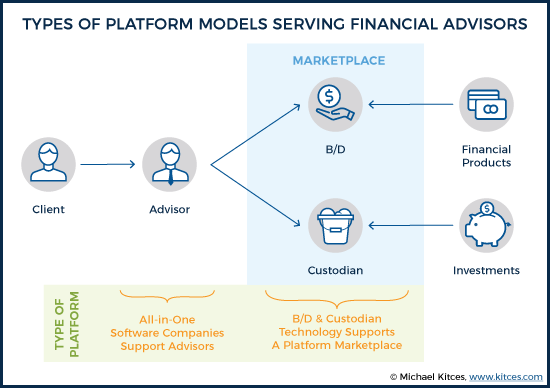 Types Of Platform Models Serving Financial Advisors