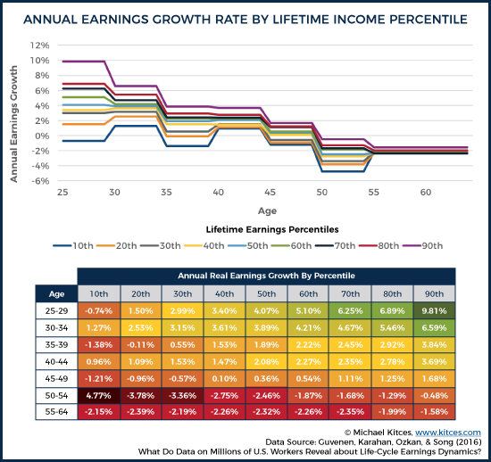 Annual Earnings Growth Rate By Lifetime Income Percentile
