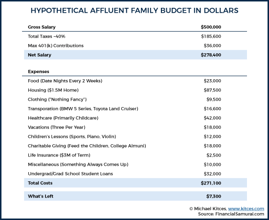 Hypothetical Affluent Family Budget In Dollars