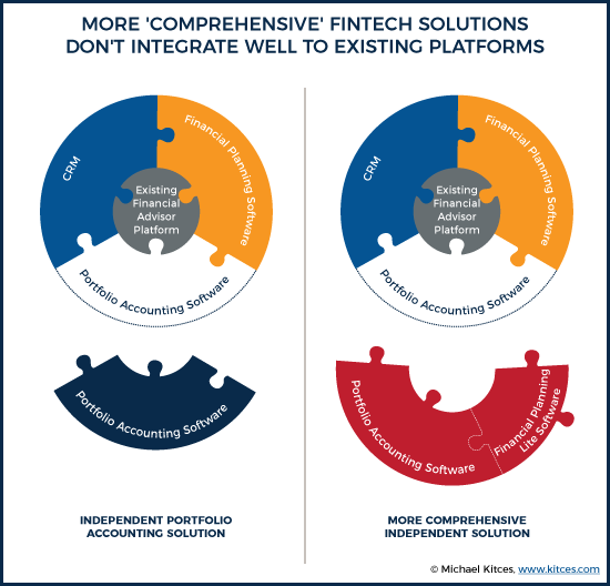 More 'Comprehensive' Fintech Solutions Don't Integrate Well To Existing Platforms