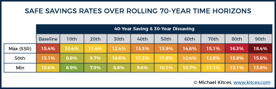 40-Year Saving and 30-Year Dissaving Results Chart