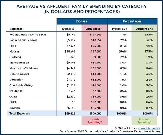 Average Vs Affluent Family Spending By Category (In Dollars And Percentages)