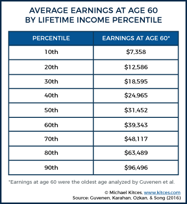 Earnings At Age 60 By Percentile