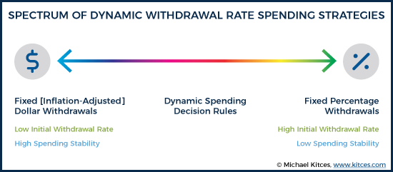 Dynamic Withdrawal Rate Spending Strategy Spectrum