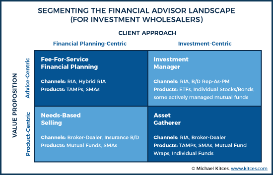 Investment Wholesaler Segmenting And The Four Types Of Financial Advisors