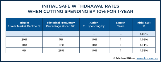 Initial Safe Withdrawal Rates When Cutting Spending By 10% For 1-Year