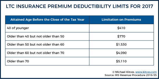 LTC Insurance Premium Deductibility Limits For 2017