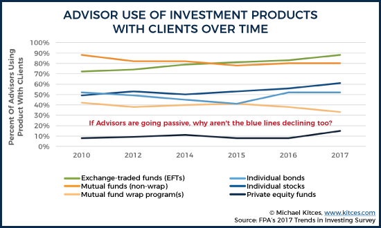 Advisor Use Of Investment Products With Clients Over Time