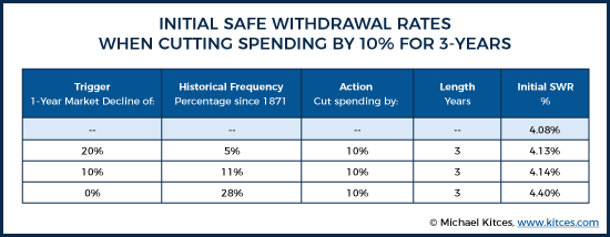 Initial Safe Withdrawal Rates When Cutting Spending By 10% For 3-Years