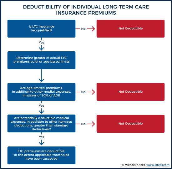 Deductibility Of Individual Long-Term Care Insurance Premiums