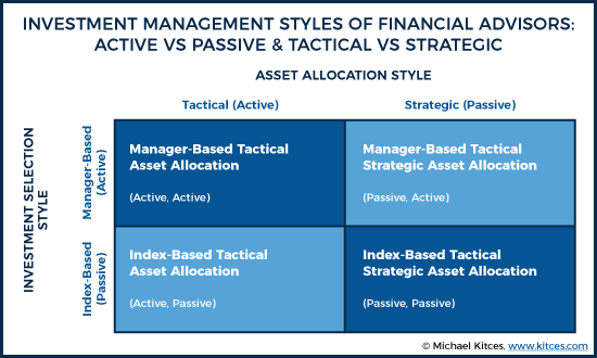 Investment Management Styles Of Financial Advisors Active Vs Passive And Tactical Vs Strategic