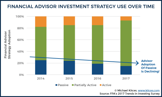 Financial Advisor Investment Strategy Use Over Time