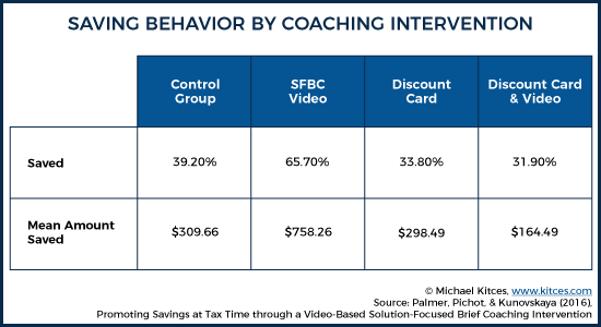 Saving Behavior By Coaching Intervention