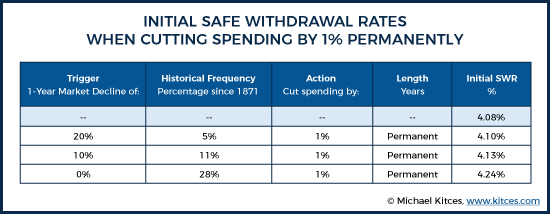 Initial Safe Withdrawal Rates When Cutting Spending By 1% Permanently