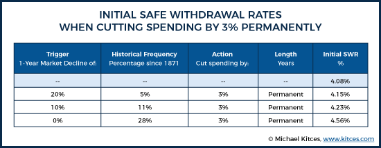 Initial Safe Withdrawal Rates When Cutting Spending By 3% Permanently