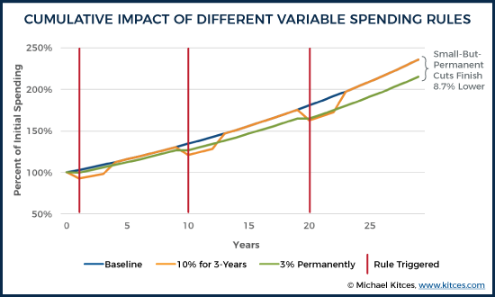 Cumulative Impact Of Different Variable Spending Rules