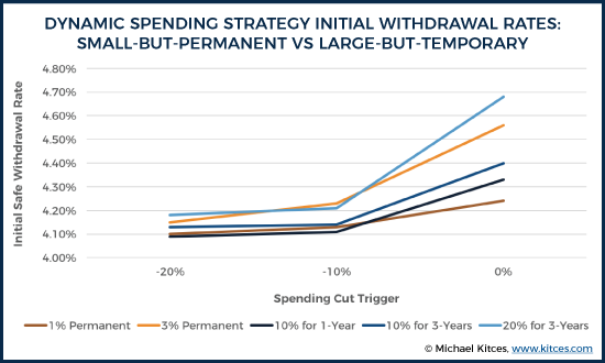 Dynamic Spending Strategy Initial Withdrawal Rates By Spending Cut Trigger