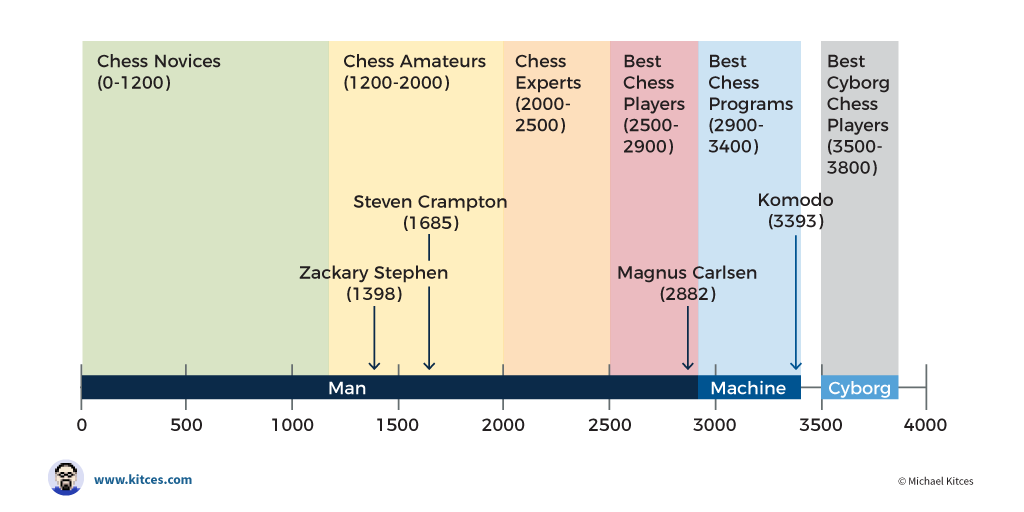 Human Chess Player Reaches 2900 FIDE Rating