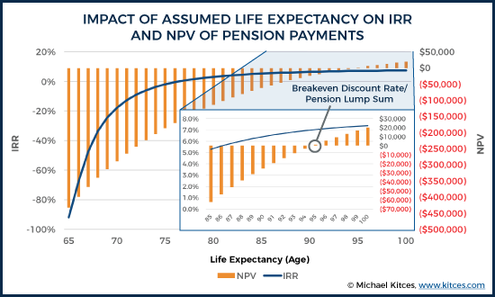 Impact of Assumed Life Expectancy On IRR and NPV of Pension Payments