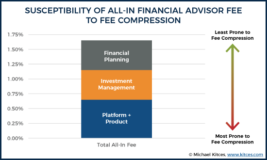 All-In Fee Component Susceptibility To Financial Advisory Fee Compression
