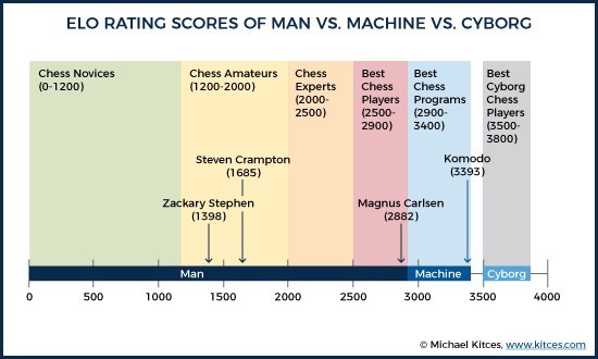 Human Chess Player Reaches 2900 FIDE Rating