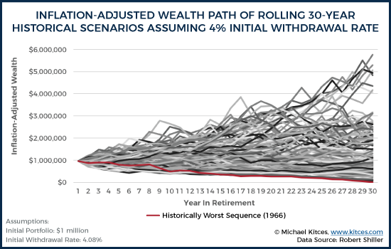 Inflation-Adjusted Wealth Path Of Rolling 30-Year Historical Scenarios Assuming 4% Initial Withdrawal Rate