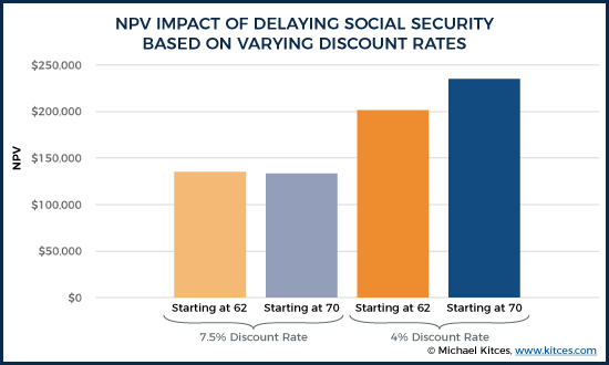 NPV Impact of Delaying Social Security Based On Varying Discount Rates