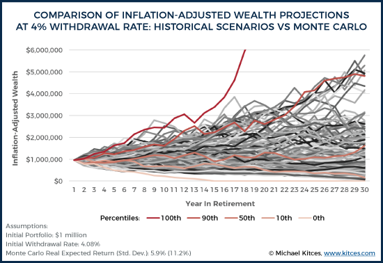 Comparison Of Inflation-Adjusted Wealth Projections At 4% Withdrawal Rate Historical Scenarios Vs Monte Carlo