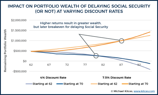 Impact On Portfolio Wealth Of Delaying Social Security (Or Not) At Varying Discount Rates
