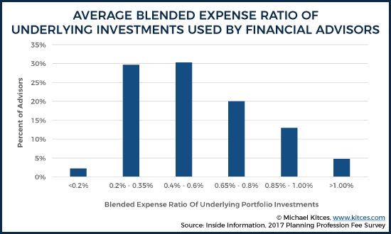Average Blended Expense Ratio Of Investments Used By Financial Advisors