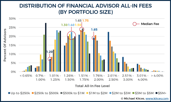 All-In Total Cost Of Financial Advisor AUM Fees By Portfolio Size