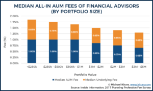 Median All-In AUM Fees Of Financial Advisers (By Portfolio Size)