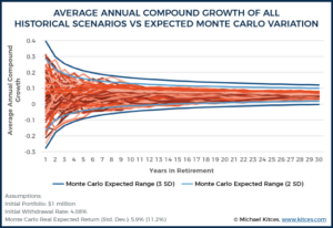 Average Annual Compound Growth Of All Historical Scenarios Vs Expected Monte Carlo Variation