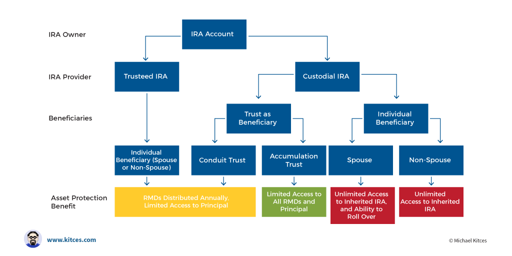 can a trust own an ira