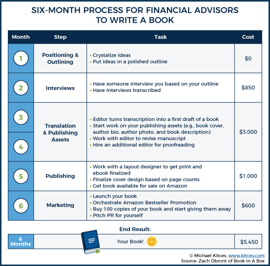 Six Month Process For Financial Advisors To Write A Book