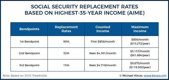 Social Security Eligibility Chart