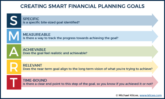 Creating SMART Financial Planning Action Items