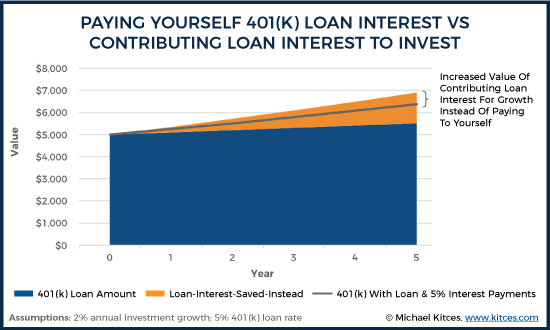 borrowing from your 401k for a house