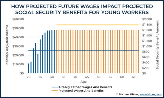 How Projected Future Wages Impact Projected Future Social Security Benefits For Young Workers